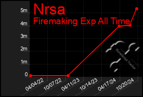 Total Graph of Nrsa