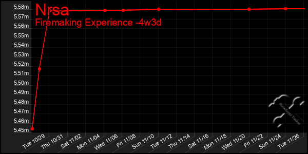 Last 31 Days Graph of Nrsa