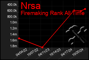 Total Graph of Nrsa