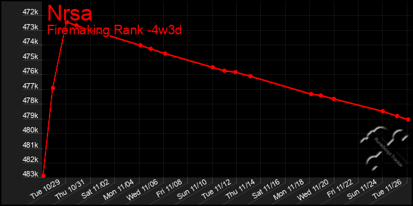 Last 31 Days Graph of Nrsa