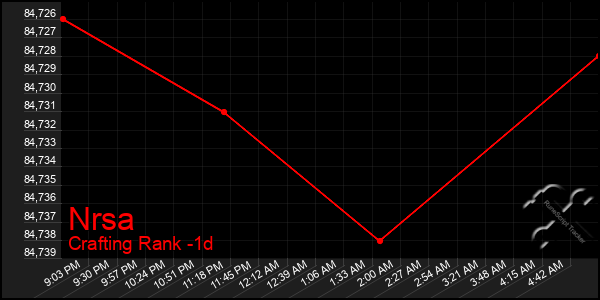 Last 24 Hours Graph of Nrsa