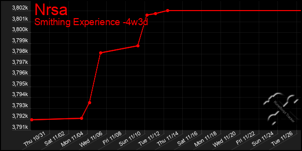 Last 31 Days Graph of Nrsa