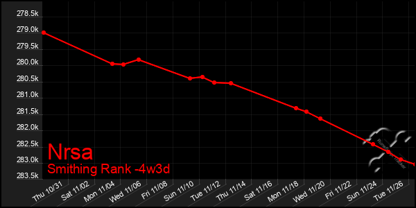 Last 31 Days Graph of Nrsa