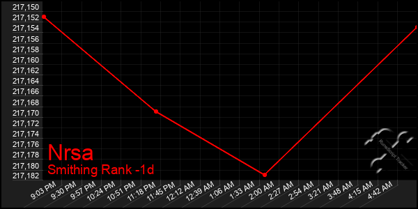 Last 24 Hours Graph of Nrsa