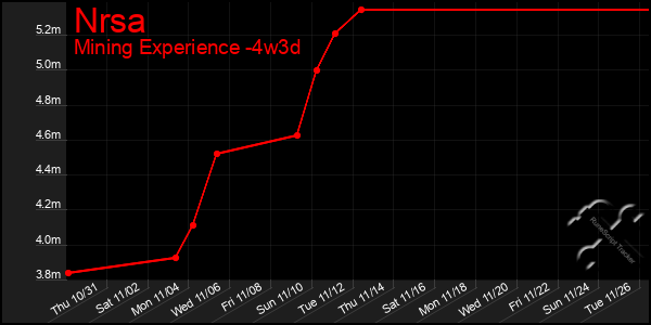 Last 31 Days Graph of Nrsa