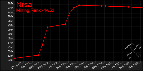 Last 31 Days Graph of Nrsa