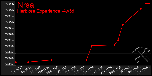 Last 31 Days Graph of Nrsa