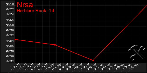 Last 24 Hours Graph of Nrsa