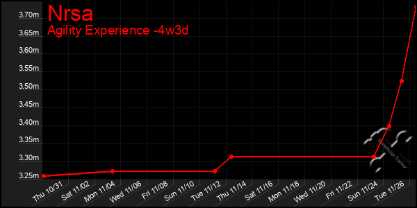 Last 31 Days Graph of Nrsa