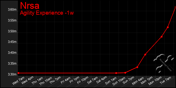 Last 7 Days Graph of Nrsa