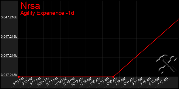 Last 24 Hours Graph of Nrsa