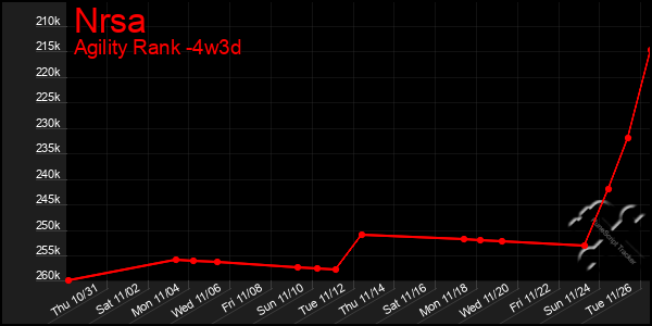 Last 31 Days Graph of Nrsa