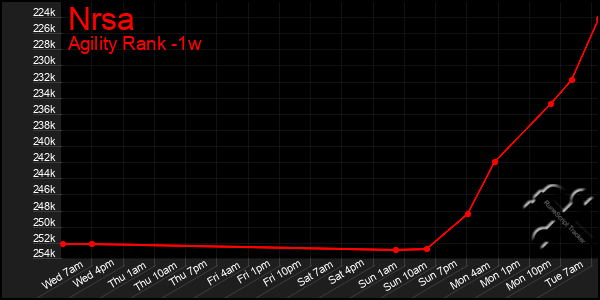 Last 7 Days Graph of Nrsa