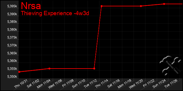 Last 31 Days Graph of Nrsa