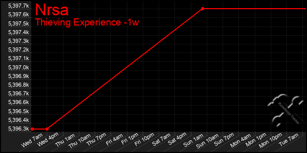 Last 7 Days Graph of Nrsa