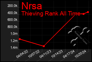 Total Graph of Nrsa