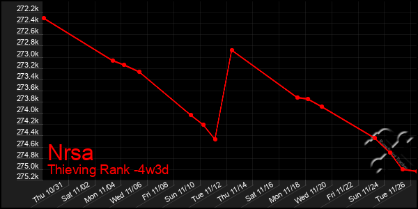 Last 31 Days Graph of Nrsa