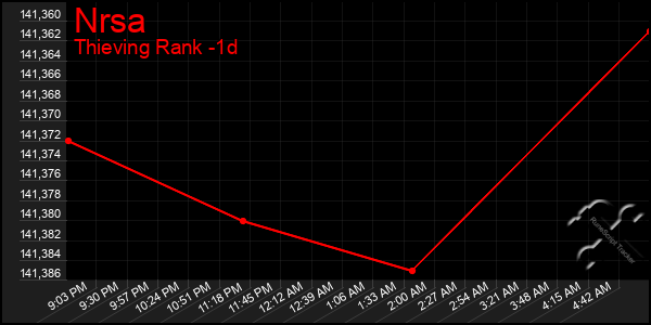 Last 24 Hours Graph of Nrsa