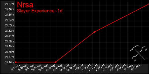 Last 24 Hours Graph of Nrsa