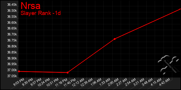 Last 24 Hours Graph of Nrsa