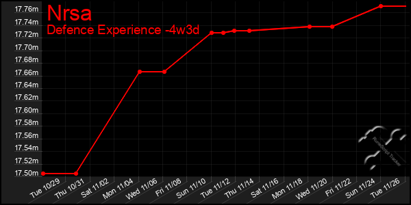 Last 31 Days Graph of Nrsa