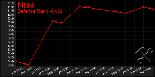 Last 31 Days Graph of Nrsa