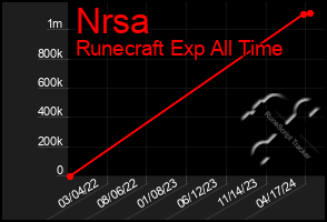 Total Graph of Nrsa