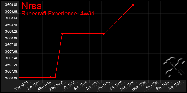 Last 31 Days Graph of Nrsa