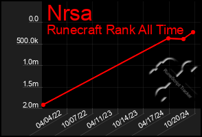 Total Graph of Nrsa