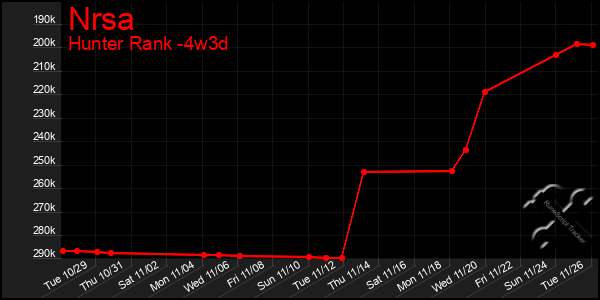 Last 31 Days Graph of Nrsa