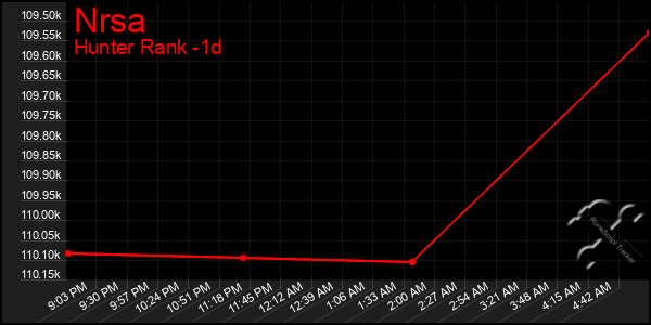 Last 24 Hours Graph of Nrsa