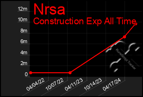 Total Graph of Nrsa