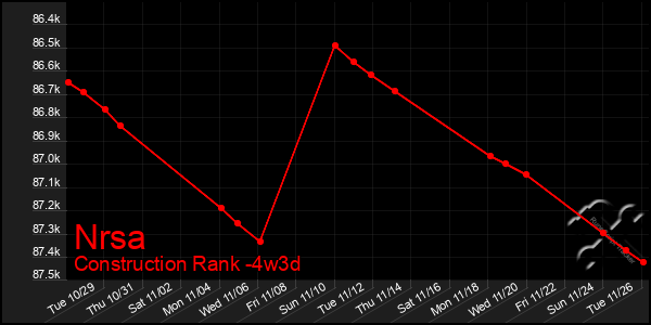 Last 31 Days Graph of Nrsa