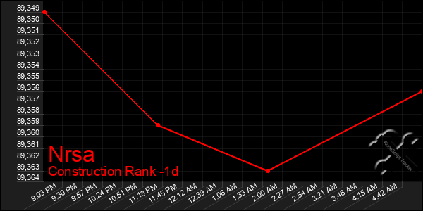 Last 24 Hours Graph of Nrsa