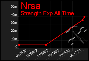 Total Graph of Nrsa