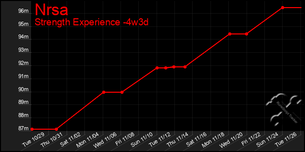 Last 31 Days Graph of Nrsa