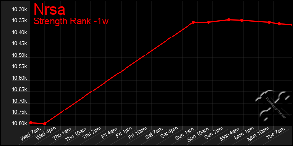 Last 7 Days Graph of Nrsa