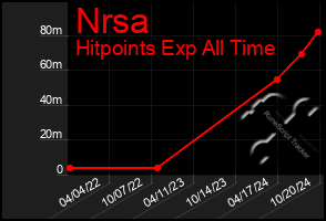 Total Graph of Nrsa