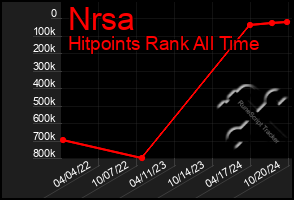 Total Graph of Nrsa