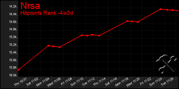 Last 31 Days Graph of Nrsa