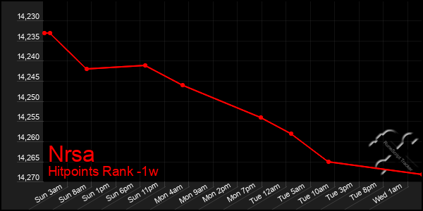 Last 7 Days Graph of Nrsa