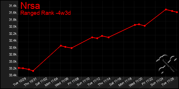 Last 31 Days Graph of Nrsa