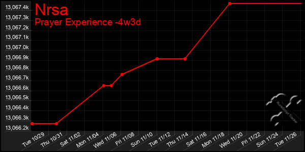 Last 31 Days Graph of Nrsa