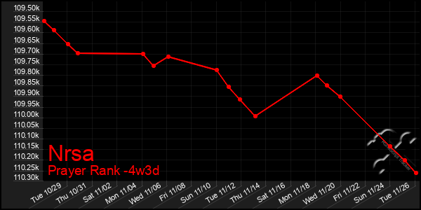 Last 31 Days Graph of Nrsa