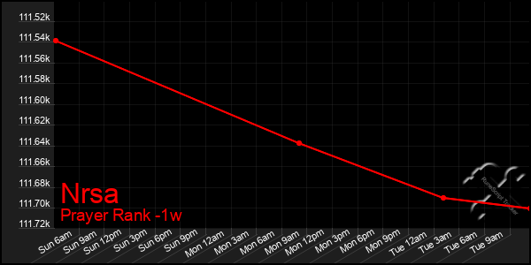 Last 7 Days Graph of Nrsa