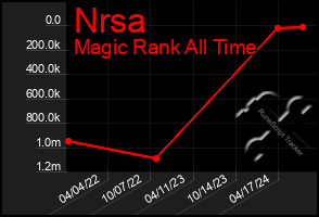 Total Graph of Nrsa