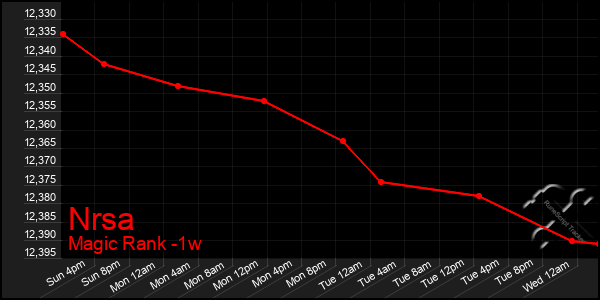 Last 7 Days Graph of Nrsa