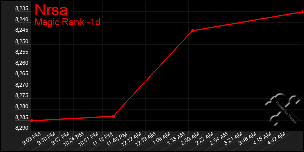 Last 24 Hours Graph of Nrsa