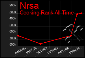 Total Graph of Nrsa