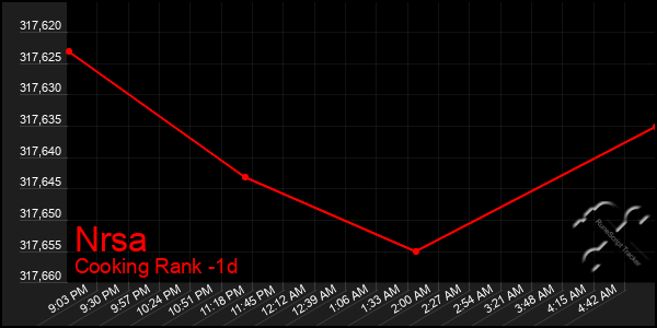 Last 24 Hours Graph of Nrsa